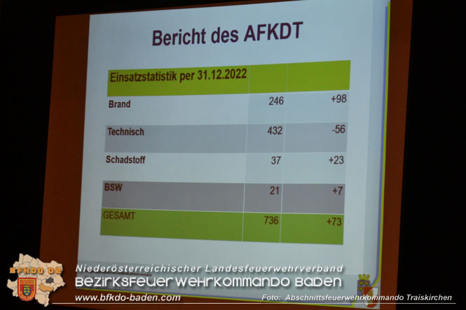 20230324 Traiskirchner Abschnittsfeuerwehrtag in Tribuswinkel   Foto: AFKDO Traiskirchen